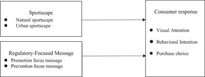 Visual Attention, Behavioral Intention, and Choice Behavior Among Older Consumers Toward Sports Marketing Images: An Eye-Tracking Study